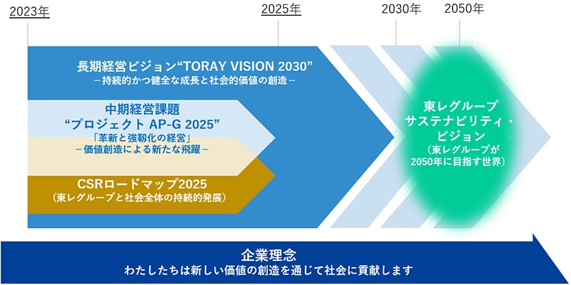 経営戦略とCSRの連動