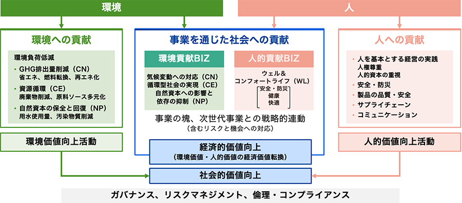 「TORAY VISION 2050」を実現するためのサステナビリティ活動の基本的な考え方
