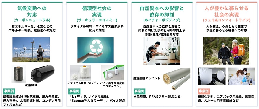 事業を通じたサステナビリティ4領域活動