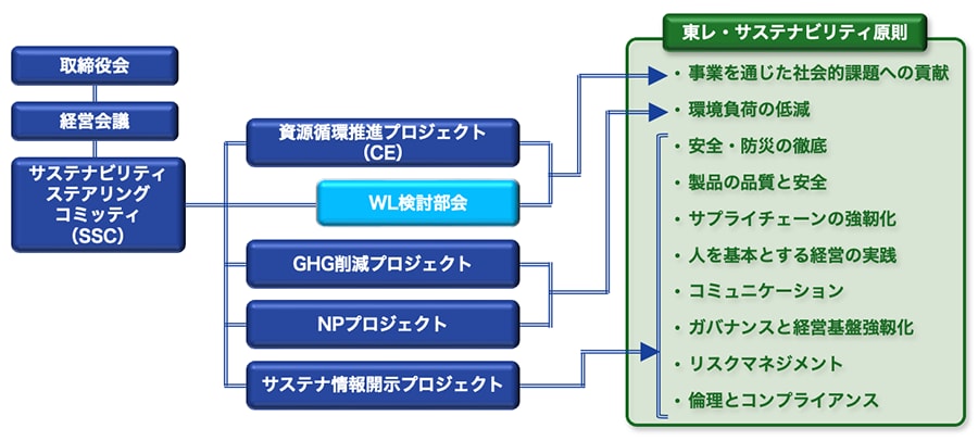 サステナブル推進体制と「東レ・サステナビリティ原則」との関係