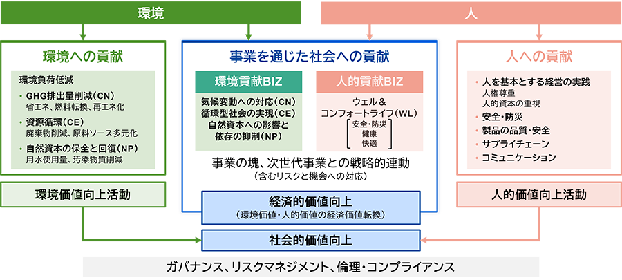 “TORAY VISION 2050”を実現するためのサステナビリティ活動の基本的な考え方