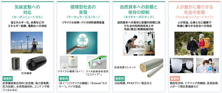 事業を通じたサステナビリティ4領域活動