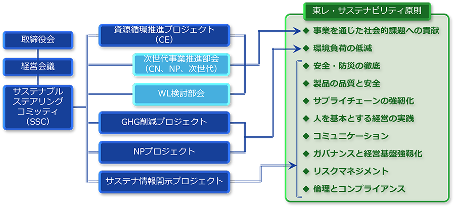 サステナブル推進体制と「東レ・サステナビリティ原則」との関係