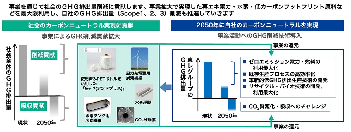 カーボンニュートラルへの取り組み