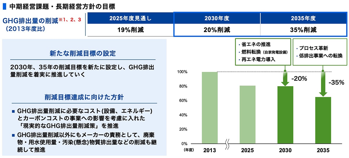 環境負荷の低減（GHG排出量削減ほか）