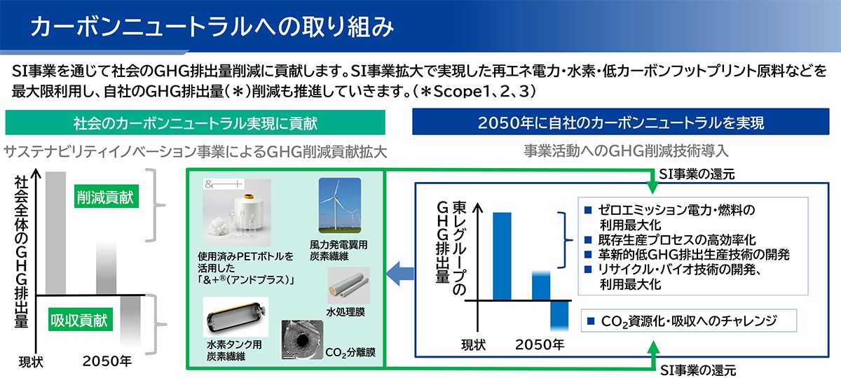 カーボンニュートラルへの取り組み、SI事業を通じて社会のGHG排出量削減に貢献します。SI事業拡大で実現した再エネ電力・水素・低カーボンフットプリント原料などを最大限利用し、自社のGHG排出量削減も推進していきます。