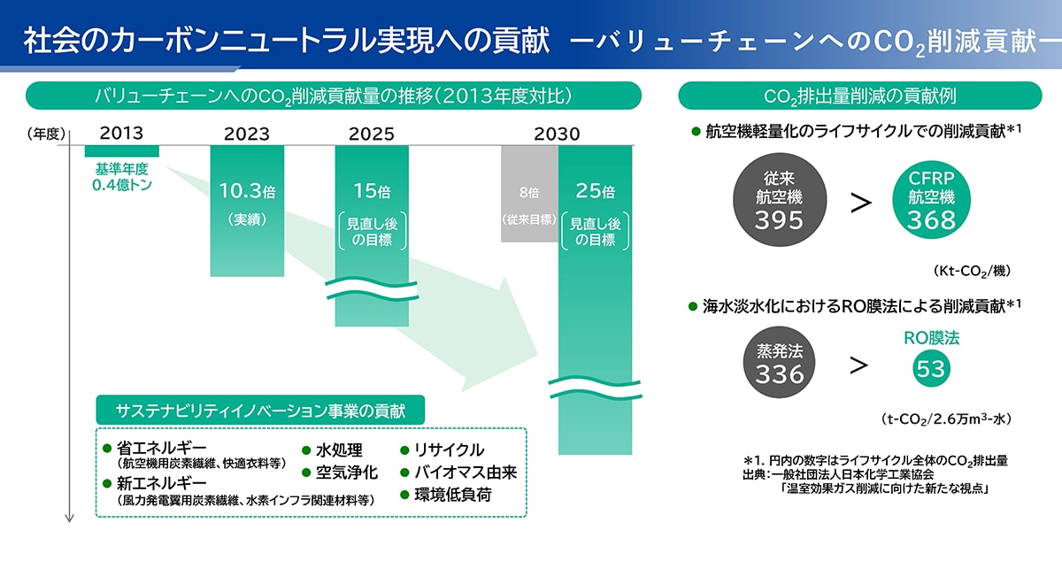 社会のカーボンニュートラル実現への貢献ーバリューチェーンへのCO2削減貢献一