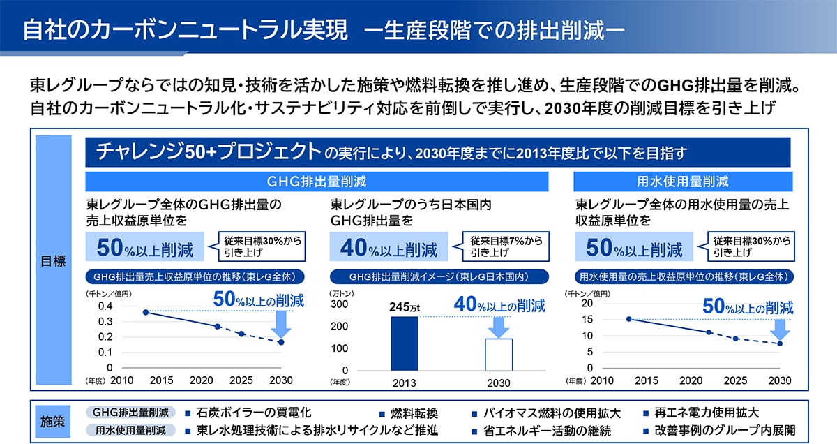 自社のカーボンニュートラル実現一生産段階での排出削減一