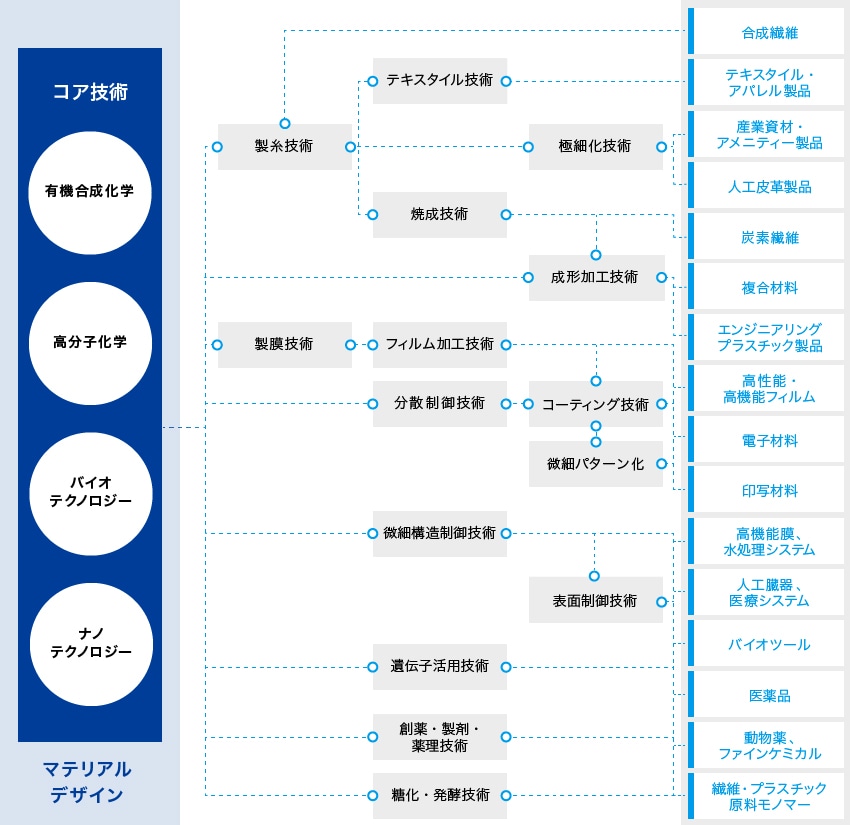 東レのテクノフィールド