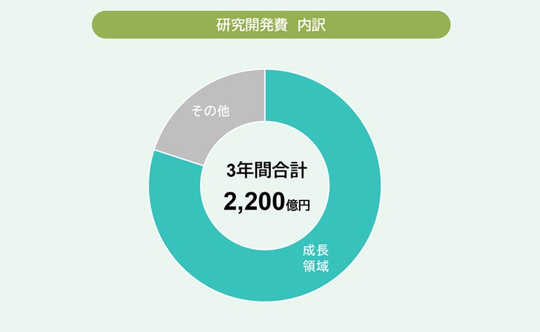 基本方針 | 研究・技術開発 | 東レ株式会社