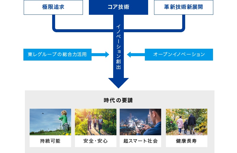 東レグループの総合力活用とオープンイノベーション