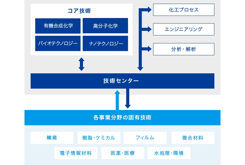 総合力活用の仕しくみ