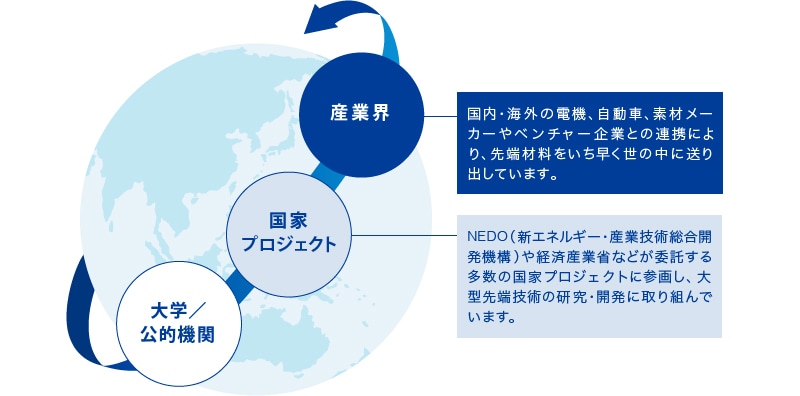 オープンイノベーションの積極的な推進