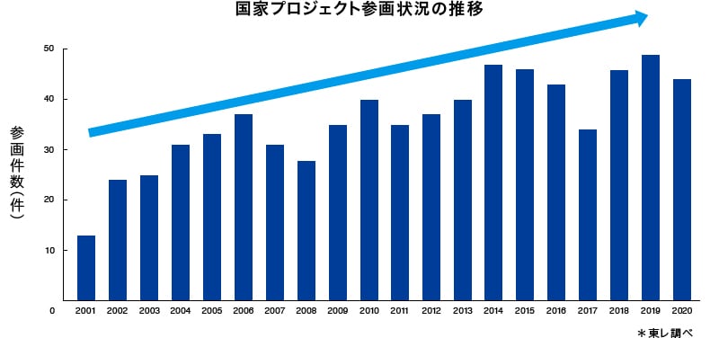 グラフ:国家プロジェクト参画状況の推移