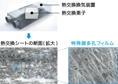 熱交換換気装置と熱交換シートの断面