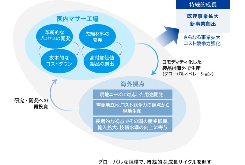 グローバル規模の持続的成長の推進