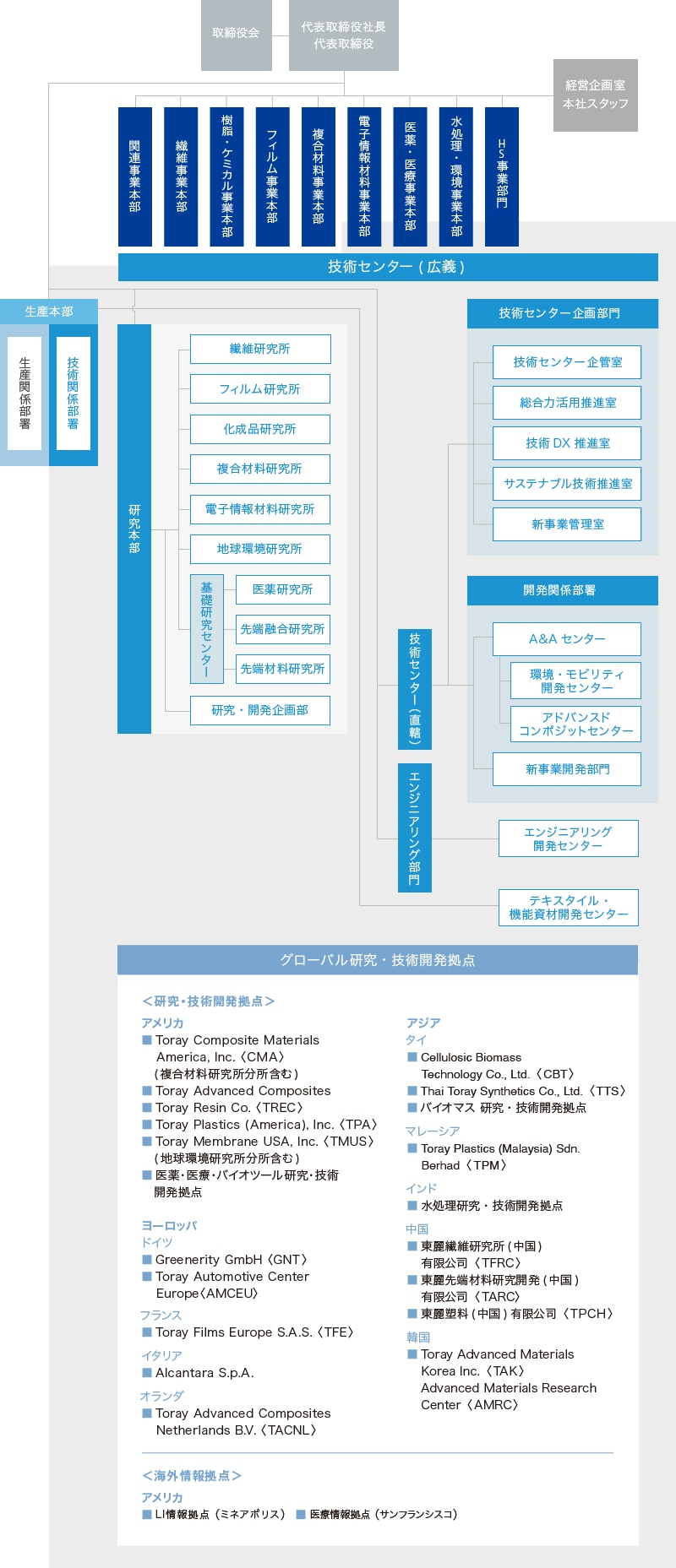 研究・技術開発費