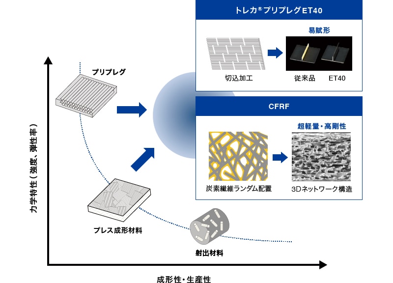 グラフ:成形性・生産性