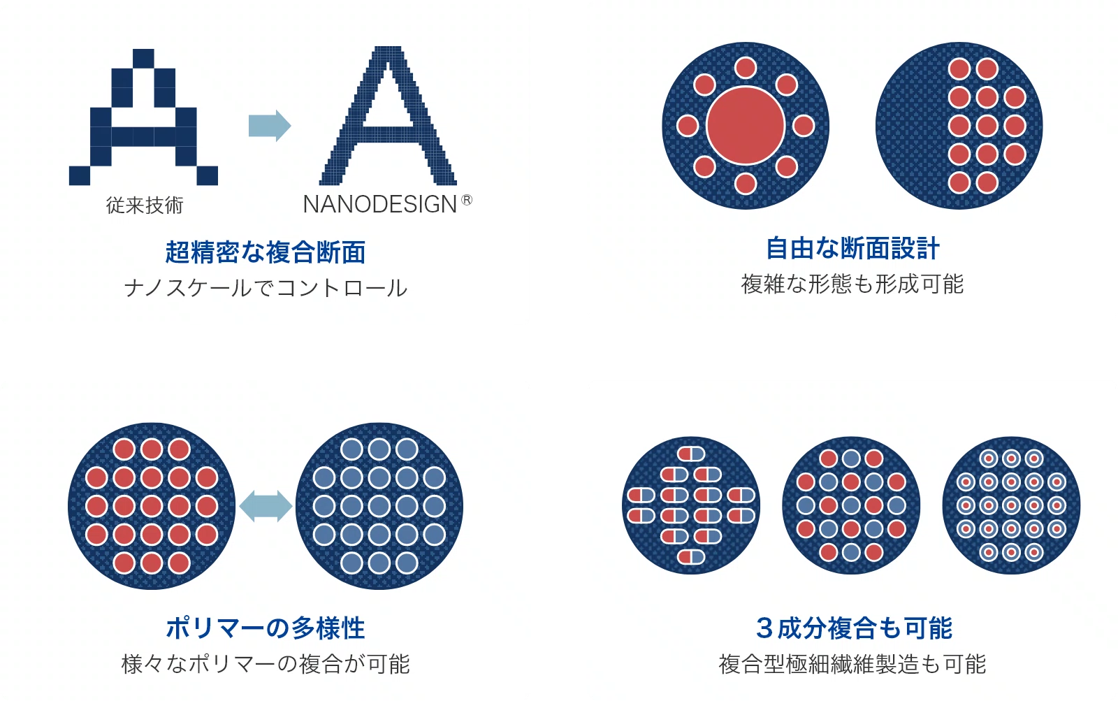 超精密な複合断面 自由な断面設計 ポリマーの多様性 ３成分複合も可能