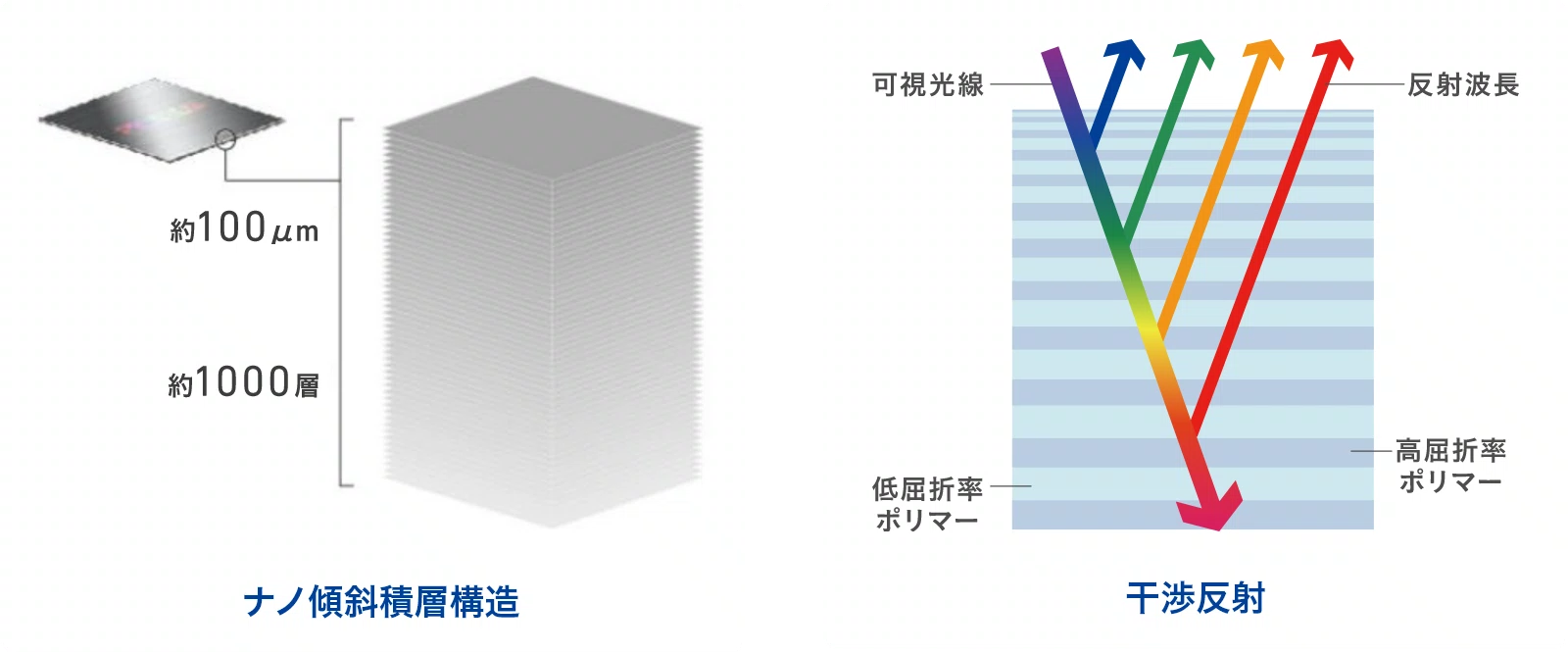 ナノ傾斜積層構造 干渉反射
