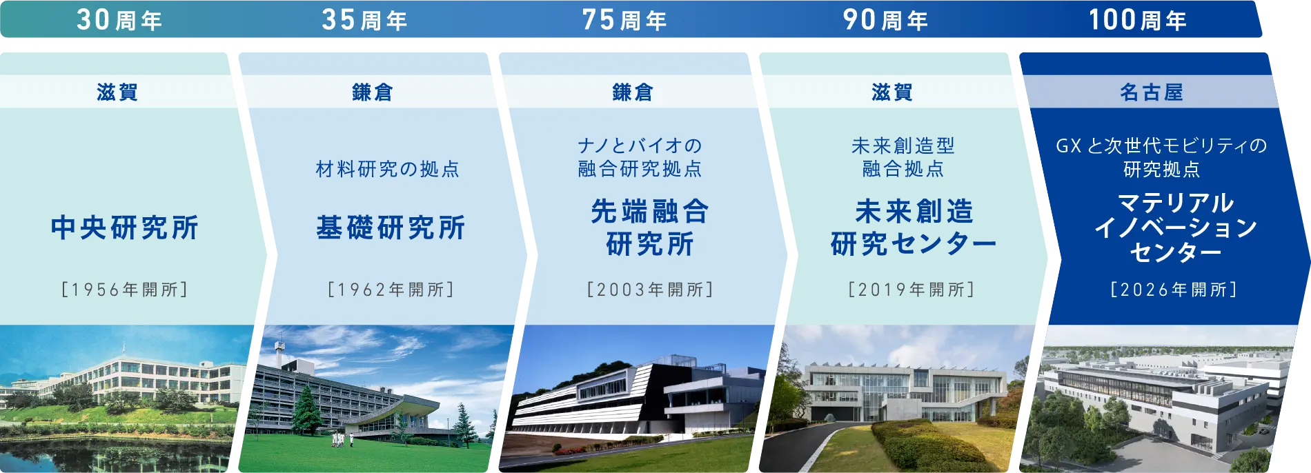 東レの代表的な研究開発拠点