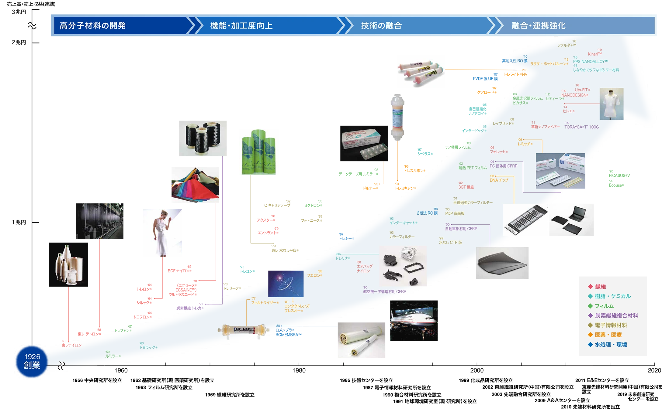 東レの事業拡大の歴史