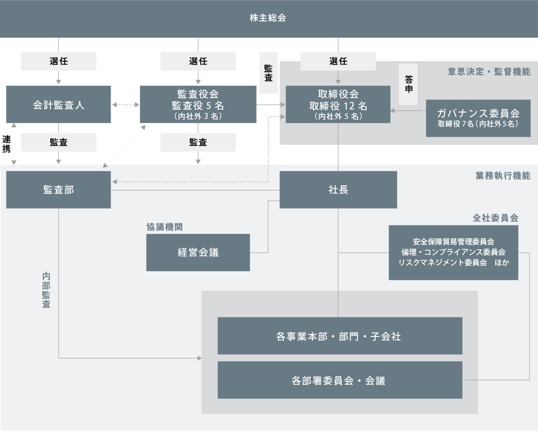 ガバナンス体制図