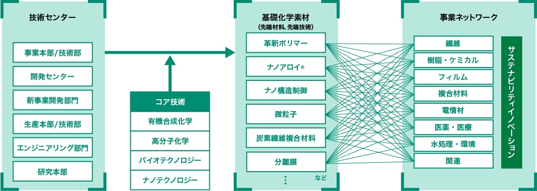 4つのコア技術