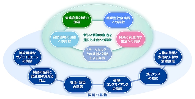 東レグループのCSRのマテリアリティ